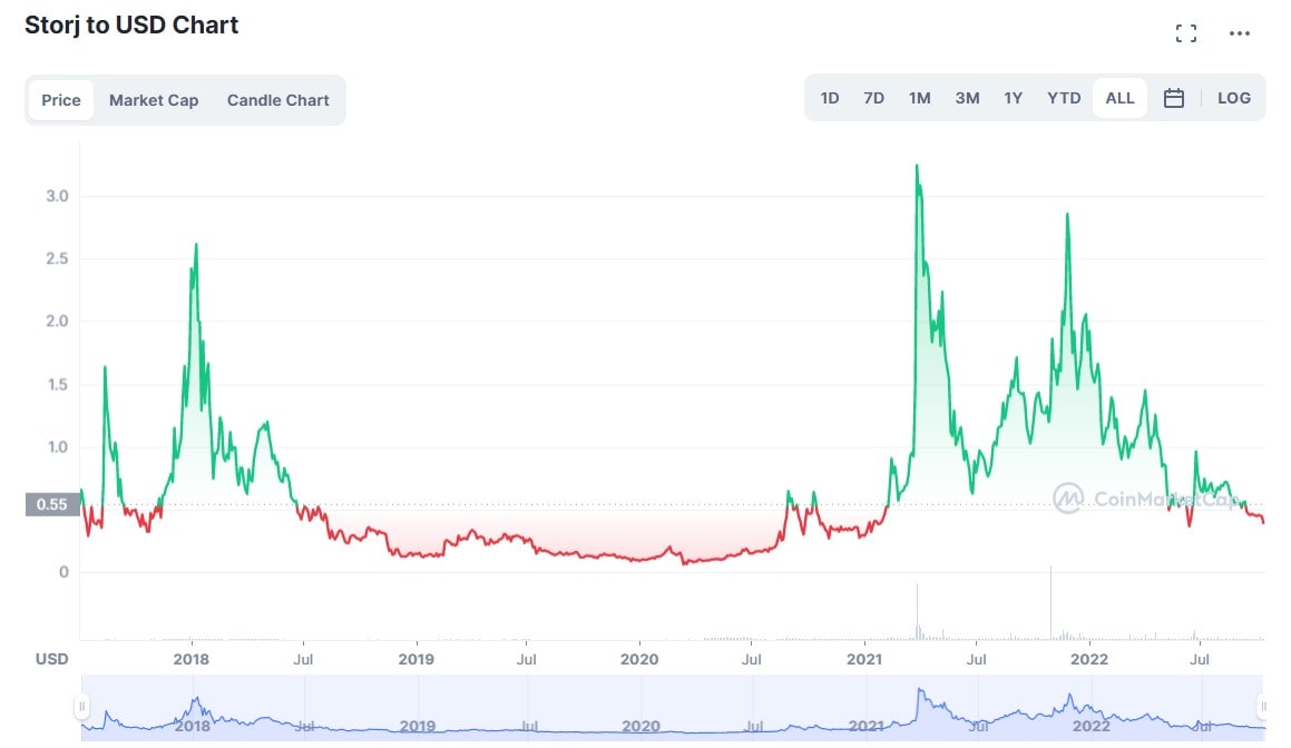 STORJ/USD historical price chart