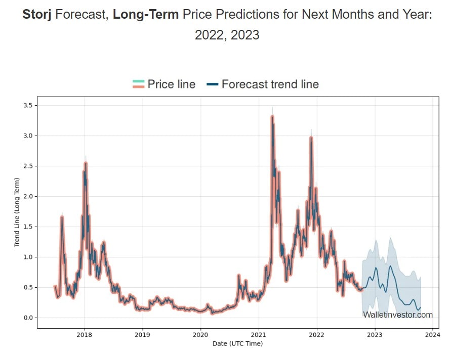 WalletInvestor's STORJ price prediction for 2022