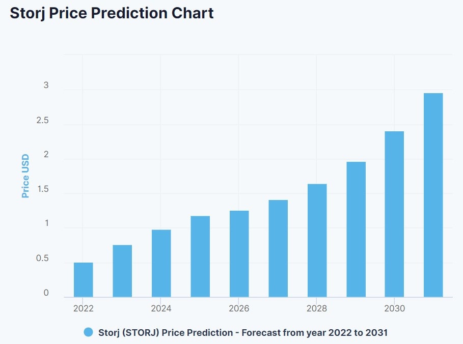 DigitalCoinPrice's STORJ price prediction for 2022-2031