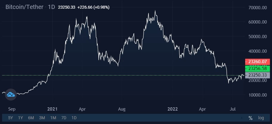 Image source: StormGain crypto exchange