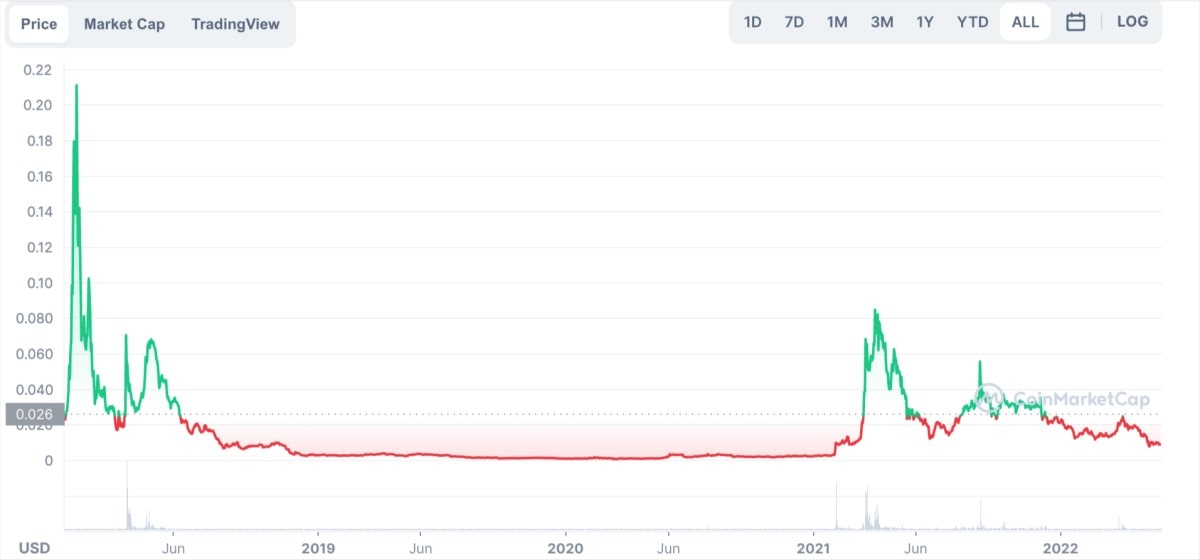 STORMX (STMX) price history