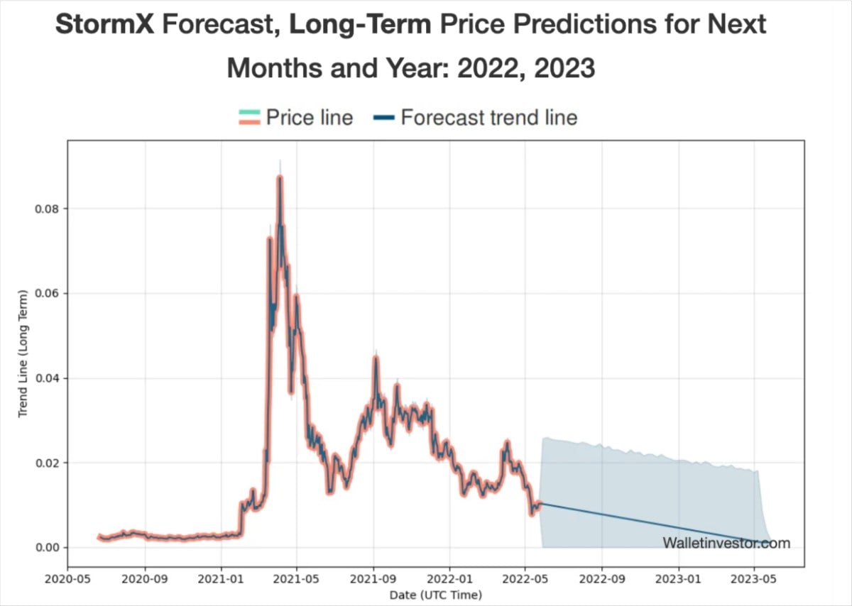 WalletInvestor StormX price prediction