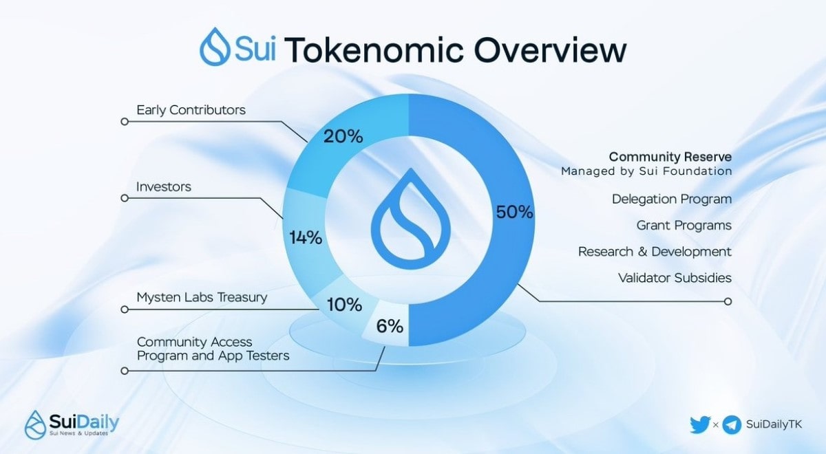 SUI token distribution