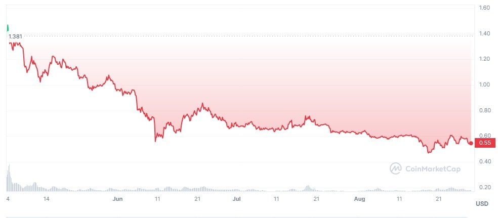 SUI/USD historical price chart