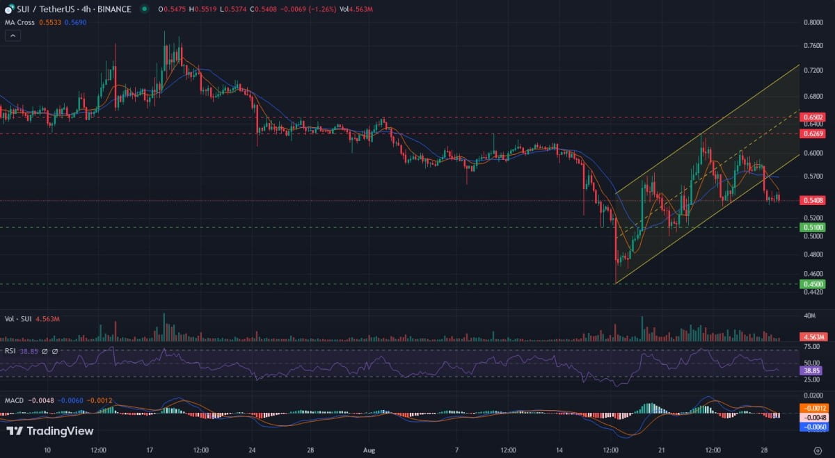 SUI/USDT 4-hour logarithmic chart