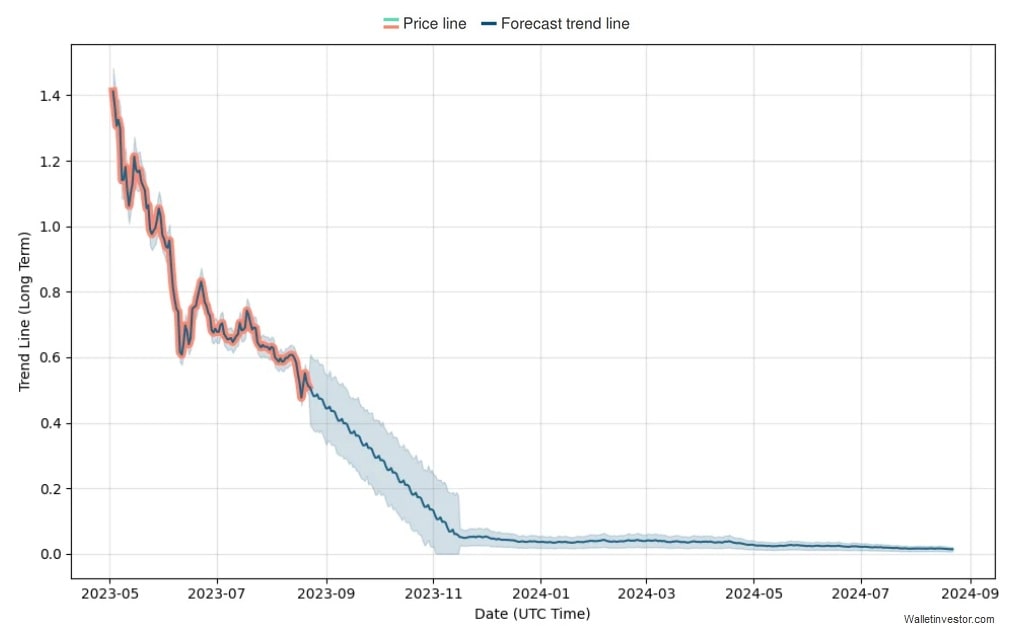 WalletInvestor's SUI price prediction for 2023-2024