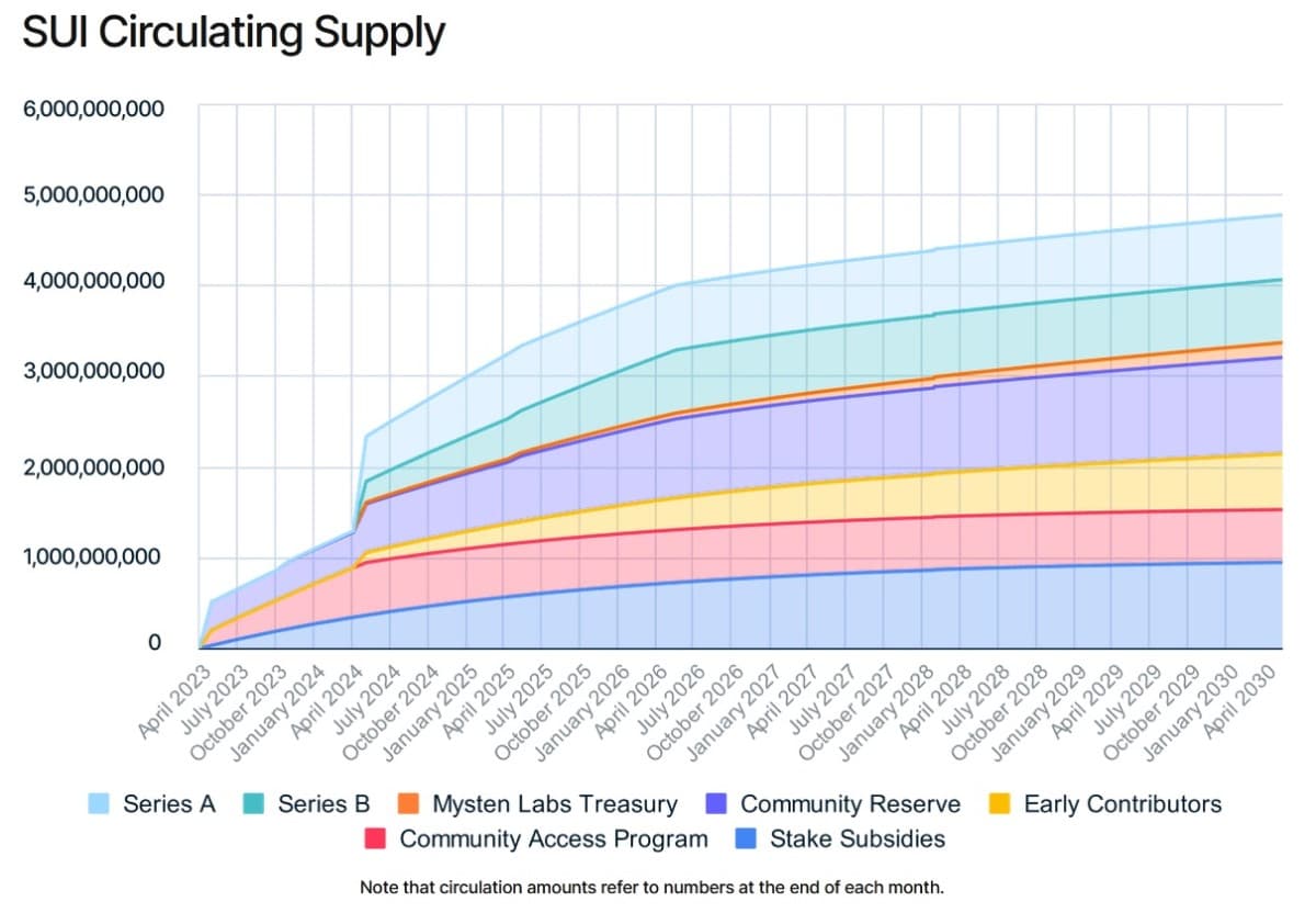 SUI token unlock schedule