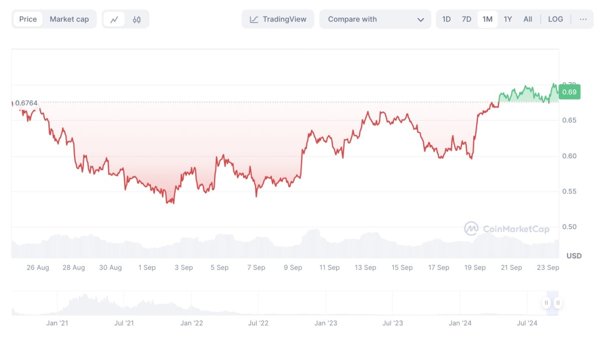 SushiSwap Price History