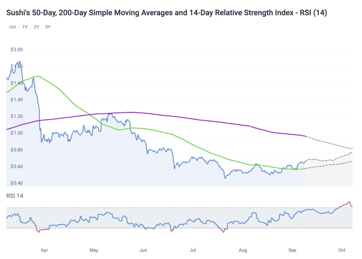 Sushi technical analysis