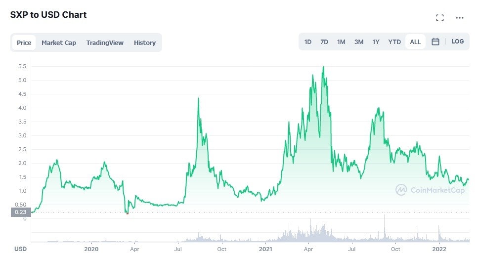SXP/USD historical price chart