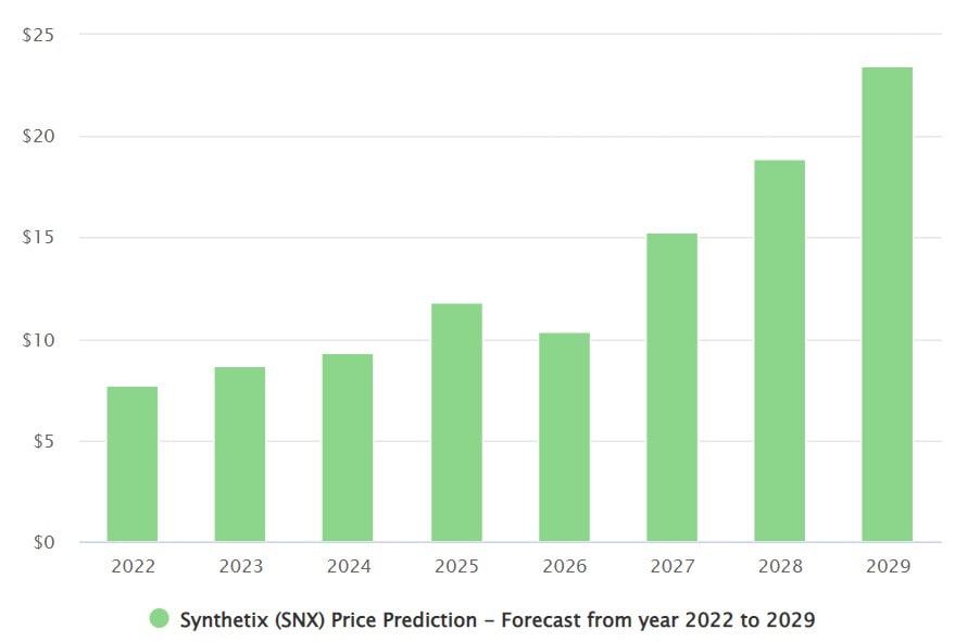 DigitalCoinPrice's SNX price prediction
