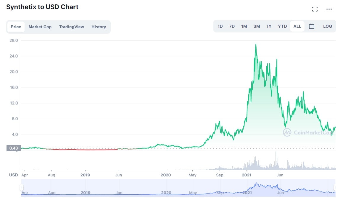 SNX/USD historical price chart