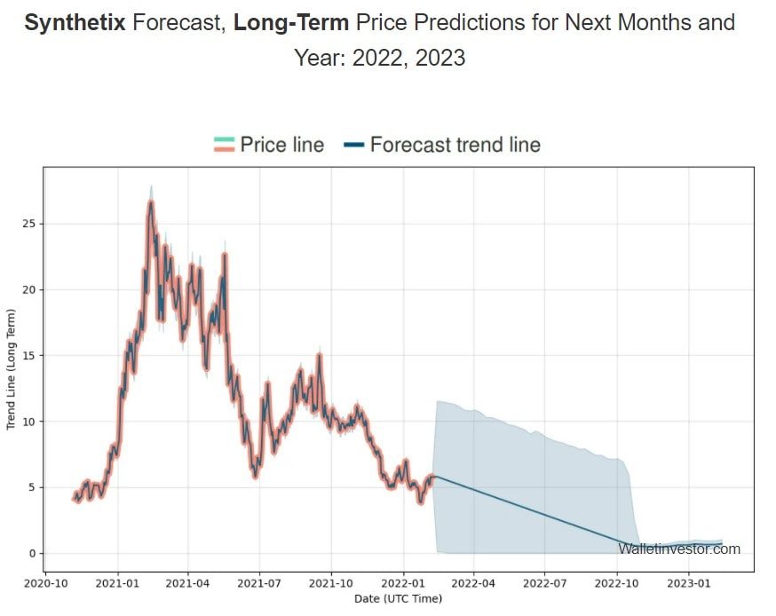 WalletInvestor's SNX 2022-2023 price prediction