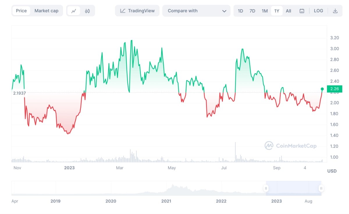 Synthetix Network price history