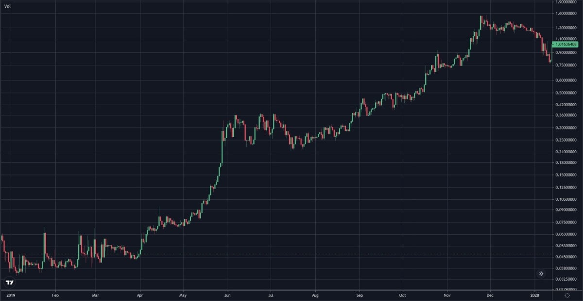 Synthetix price prediction2022-2030 | StormGain