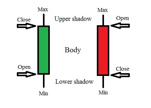 Japanese candlesticks