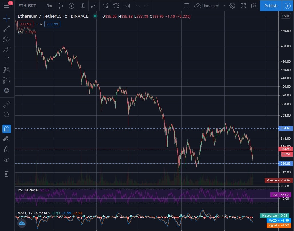 Chart on TradingView