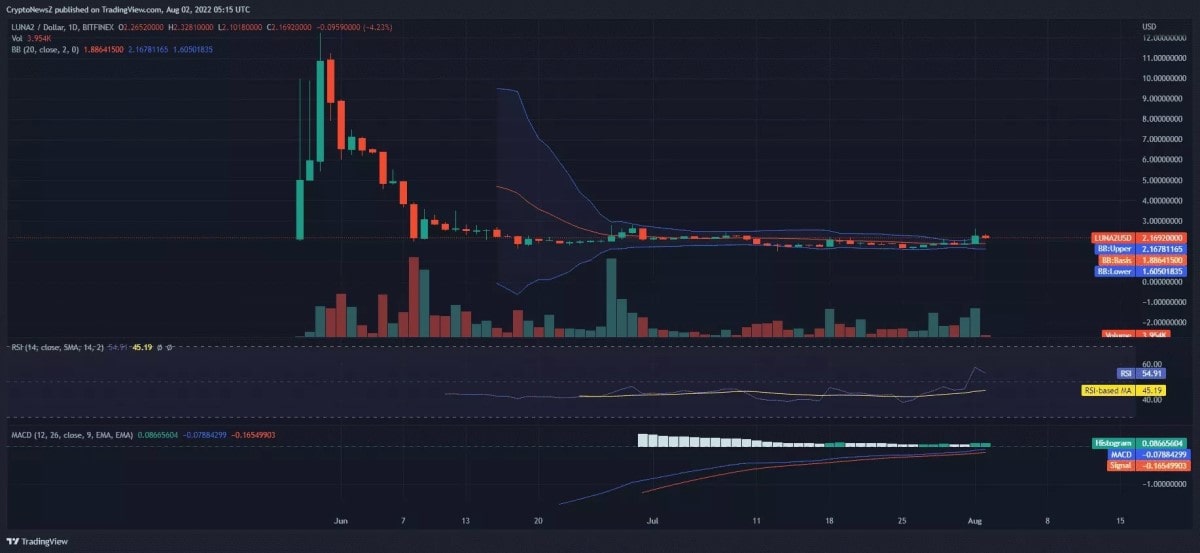 Terra (LUNA) price analysis