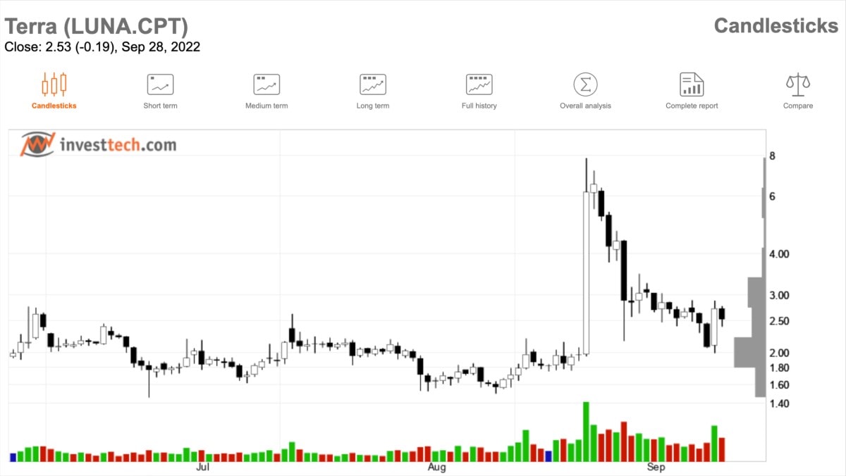 Terra (LUNA) technical analysis