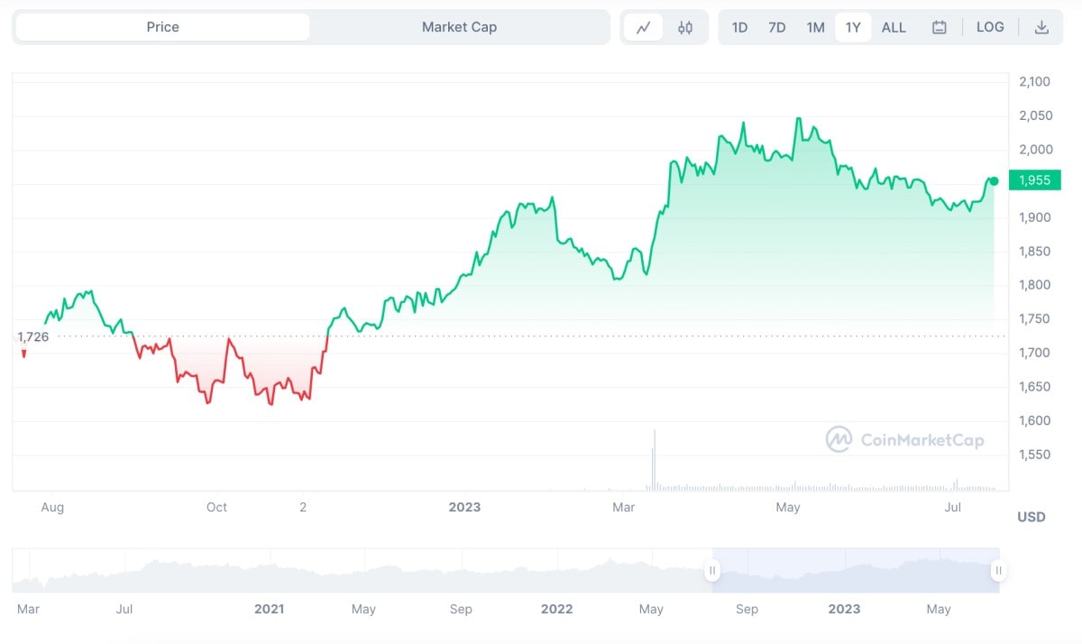 Tether Gold XAUT Price History