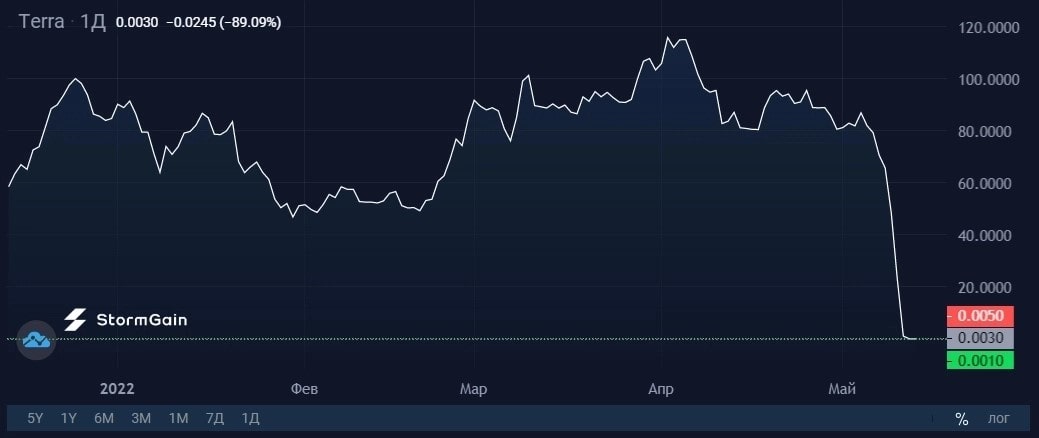 Image source: StormGain crypto exchange