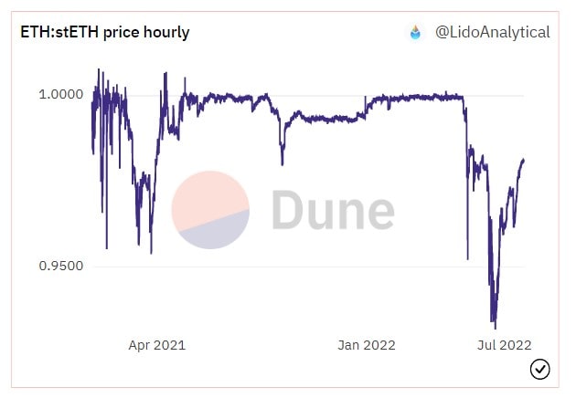 Источник изображения: dune.com/LidoAnalytical