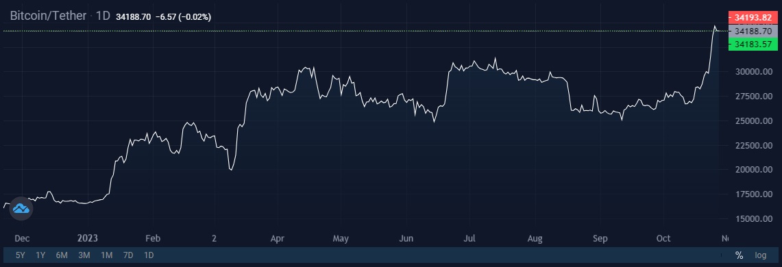 Image source: StormGain cryptocurrency exchange