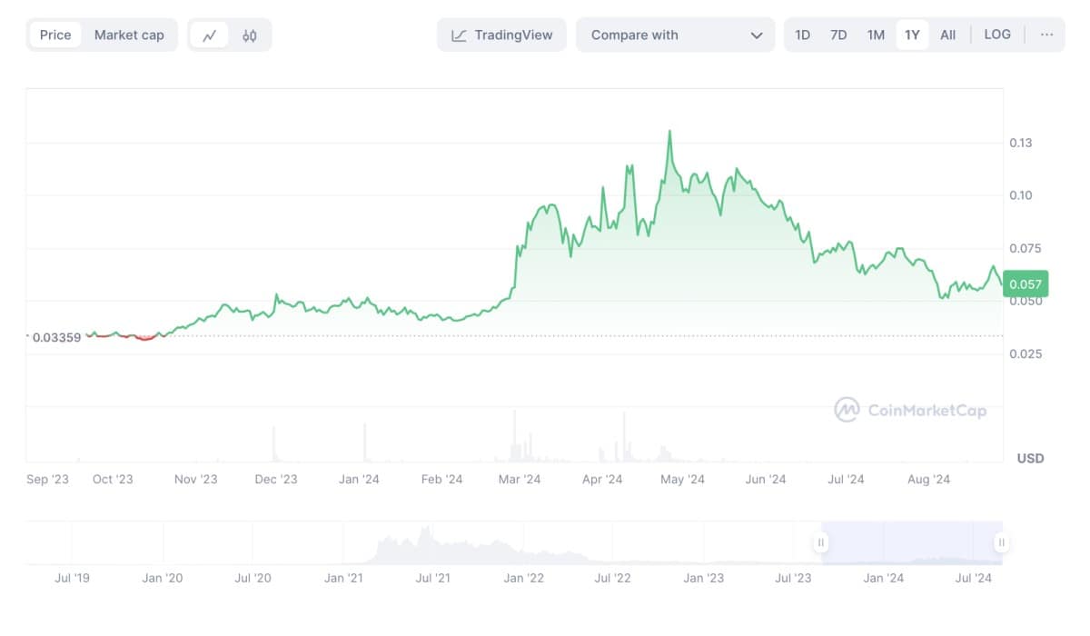 TFUEL/USD historical price chart