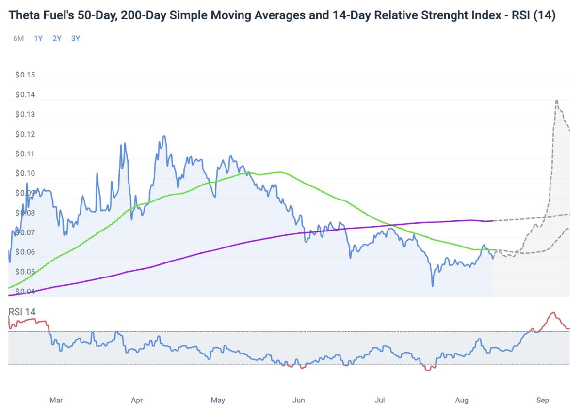 TFUEL/USD daily logarithmic chart