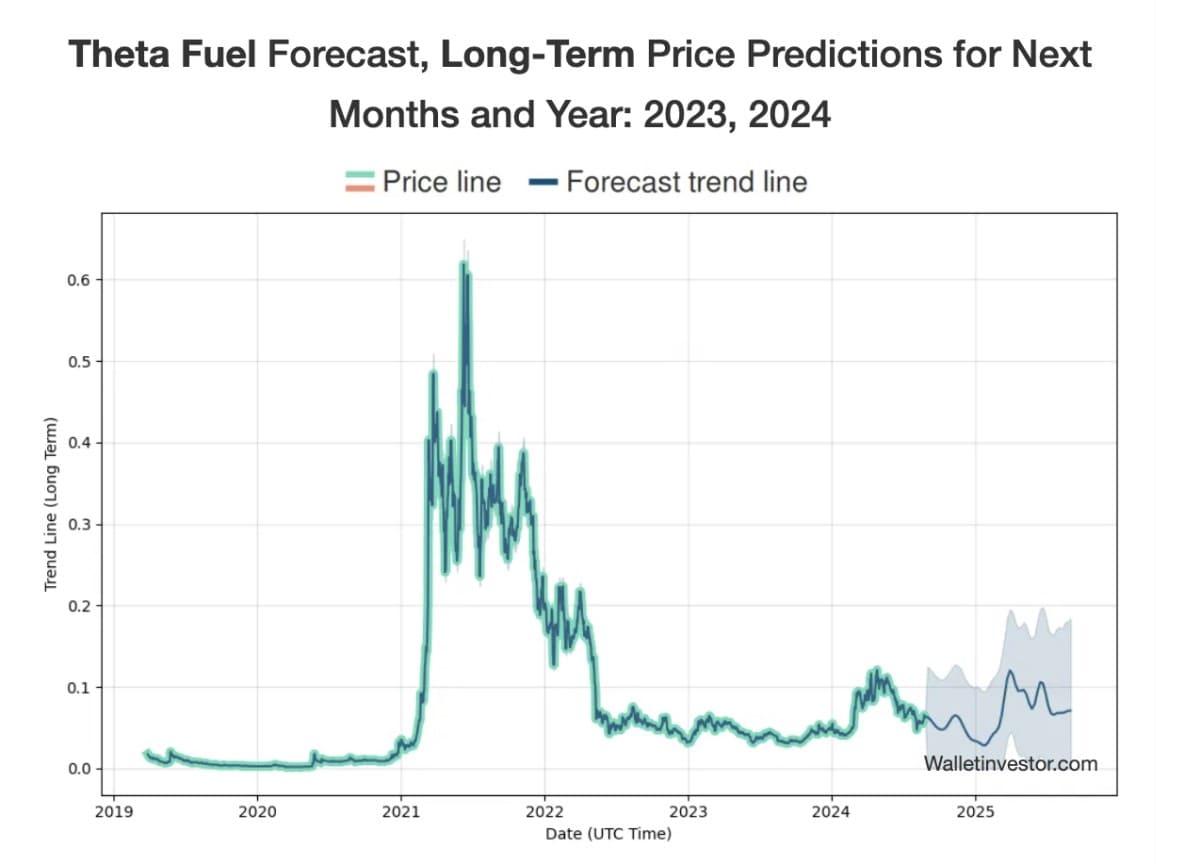 Wallet Investor's TFUEL price prediction for 2022