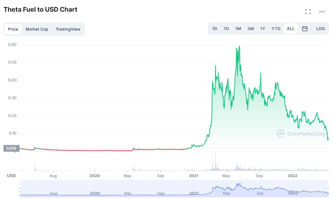 TFUEL/USD historical price chart