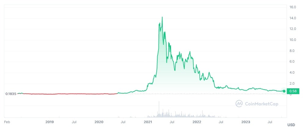 Theta price prediction 2023 2030 StormGain