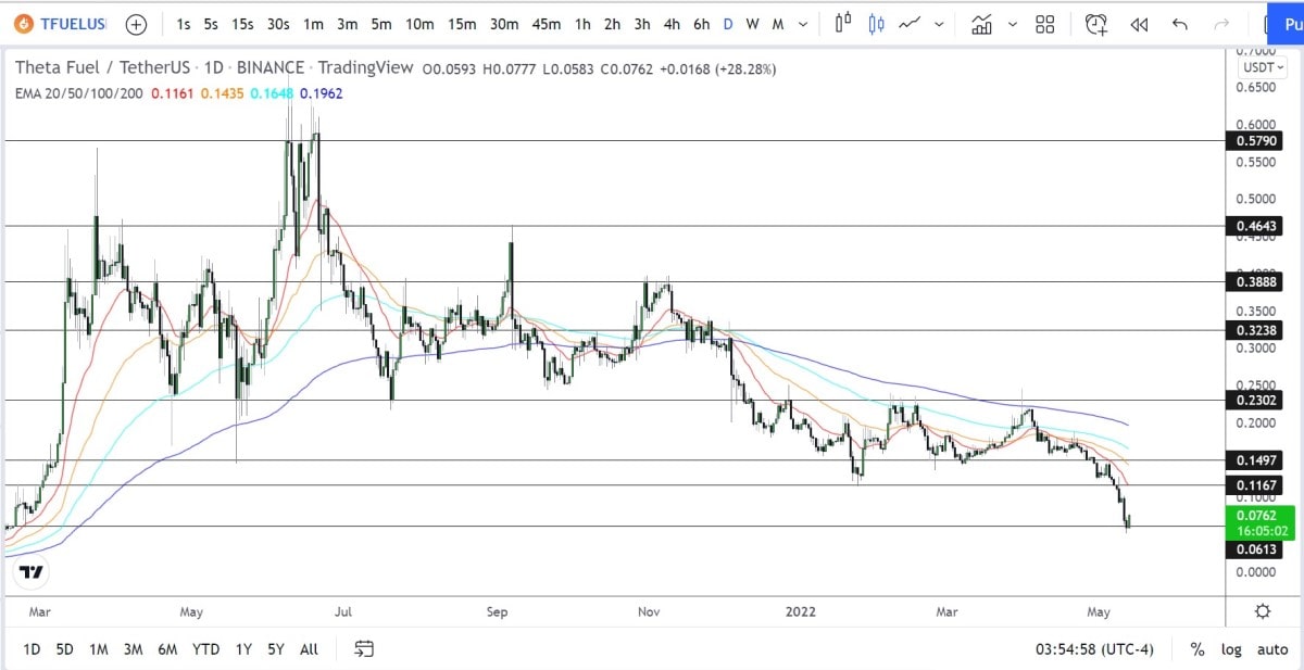 TFUEL/USD daily logarithmic chart