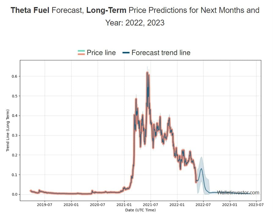 Wallet Investor's TFUEL price prediction for 2022