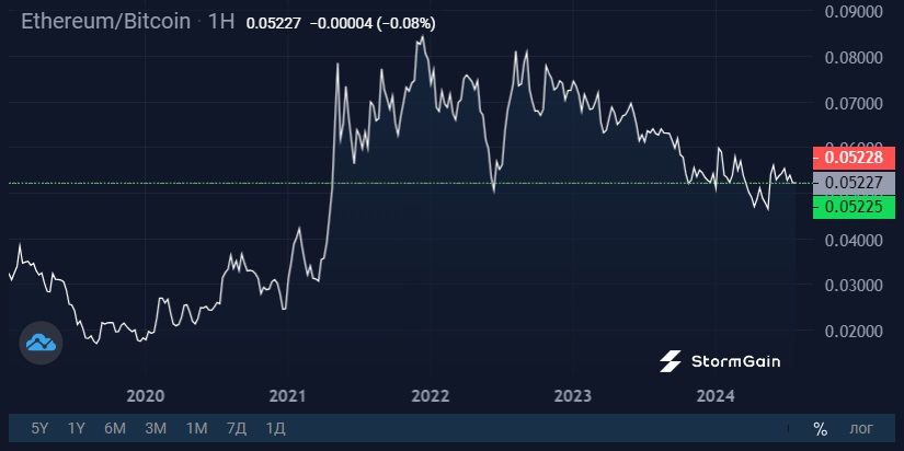 Источник изображения: криптовалютная биржа StormGain