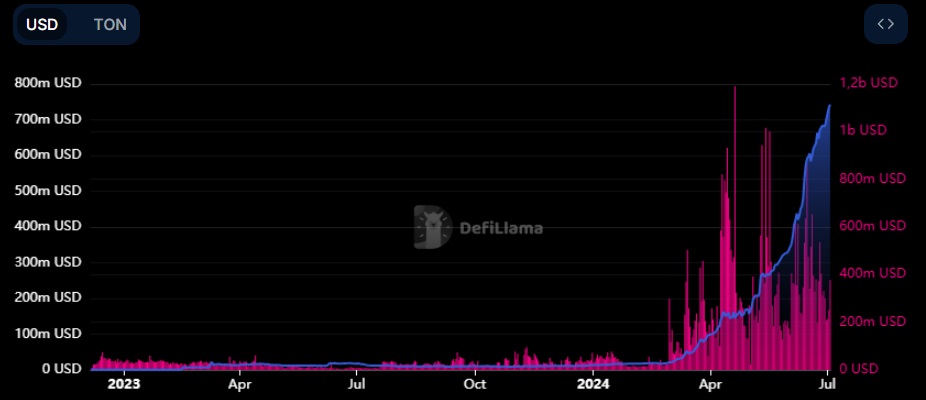 Источник изображения: defillama.com