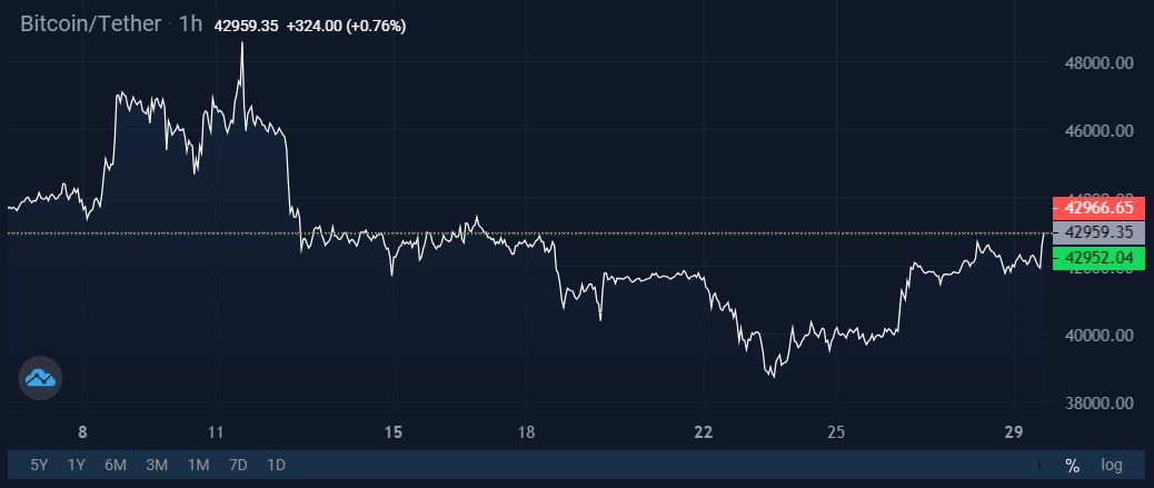 Image source: StormGain Cryptocurrency Exchange