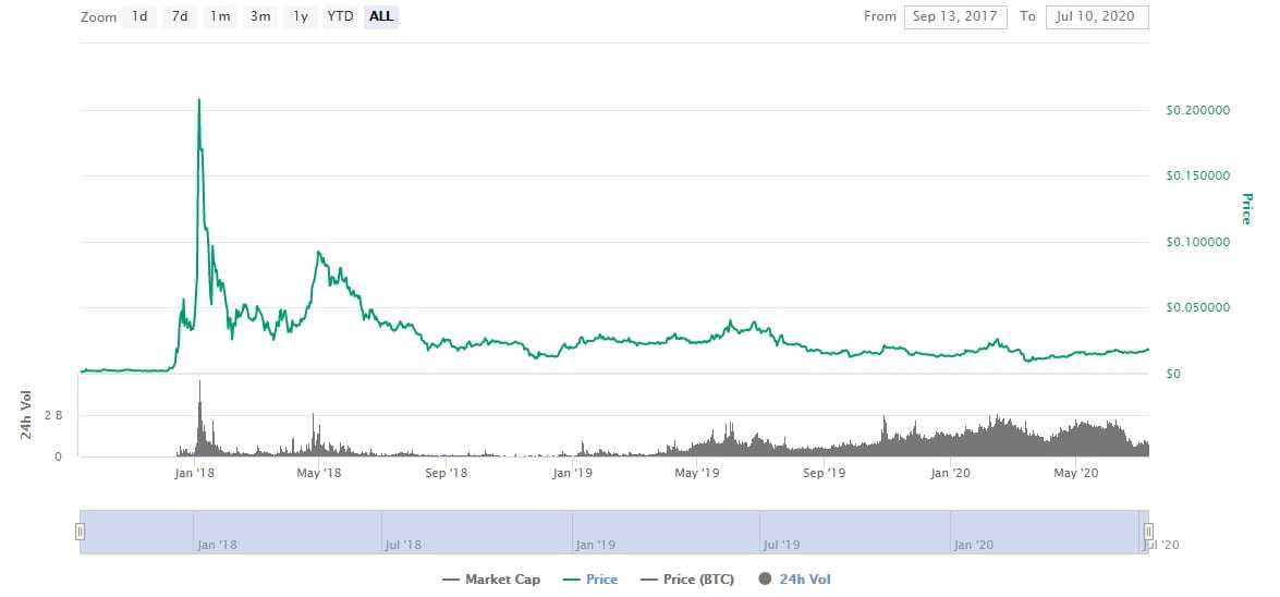 Tron Trx Price Prediction 2020 2030 Stormgain