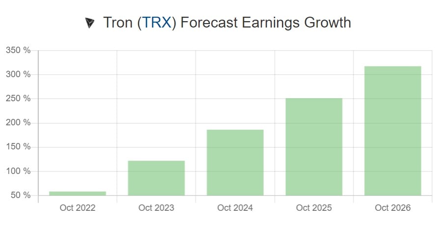 2022 - 2026 Tron price prediction.