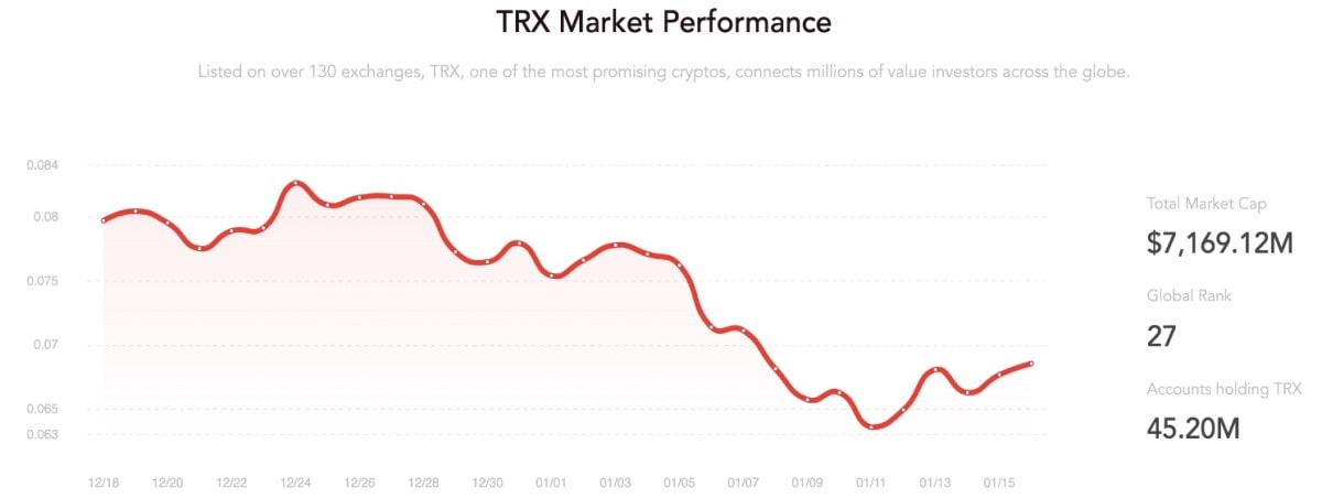 الأداء السوقي لعملة Tron (TRX)