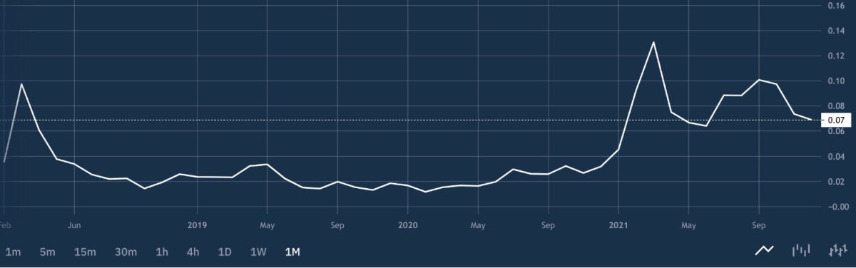 Gráfico de precios de TRX/USDT de StormGain