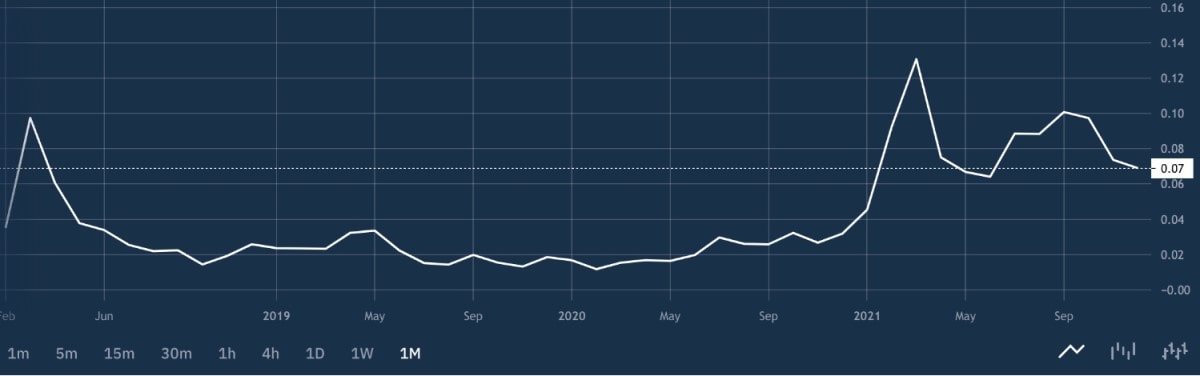 مخطط سعر TRX/USDT على StormGain