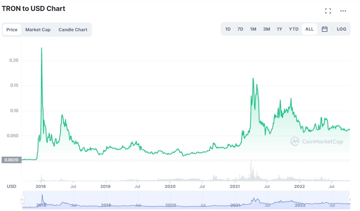 TRON (TRX) price history. (coinmarkecap.com)