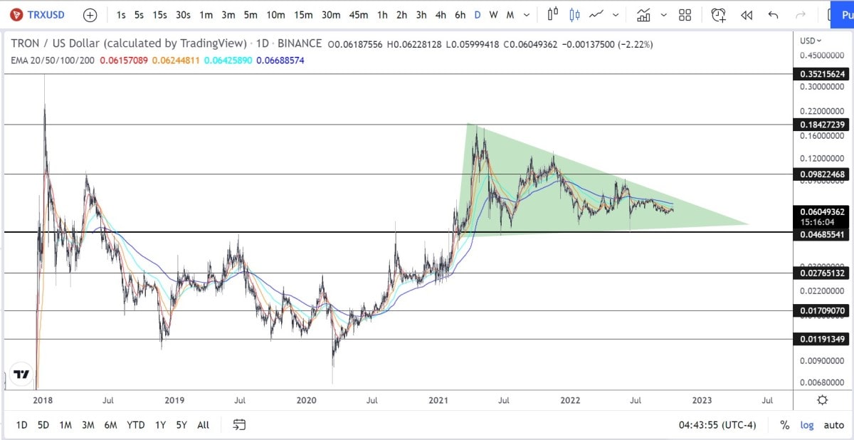 Daily TRX chart.