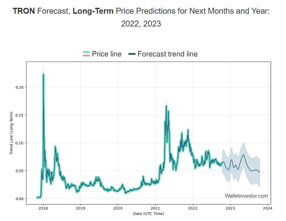 2022 - 2023 Tron price prediction.