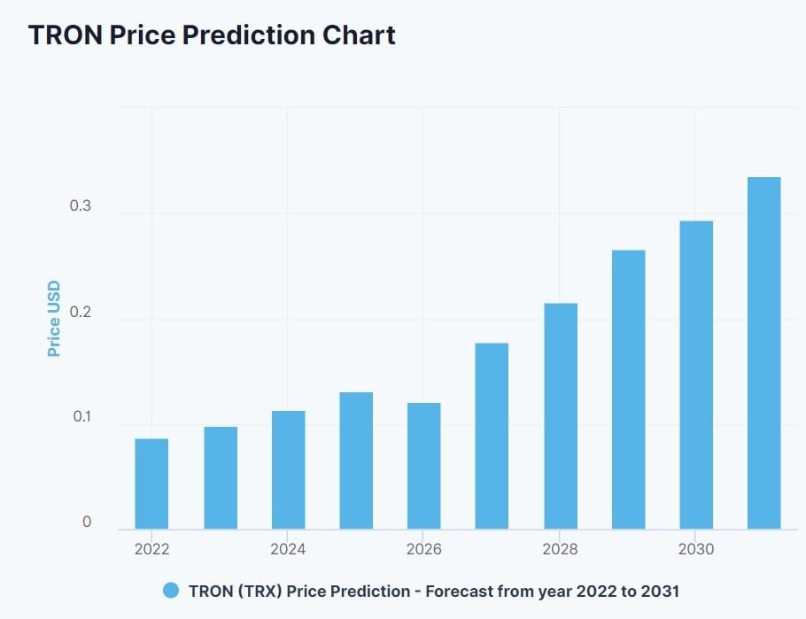 Predicción sobre el precio de ANKR de DigitalCoinPrice para 2022-2030 