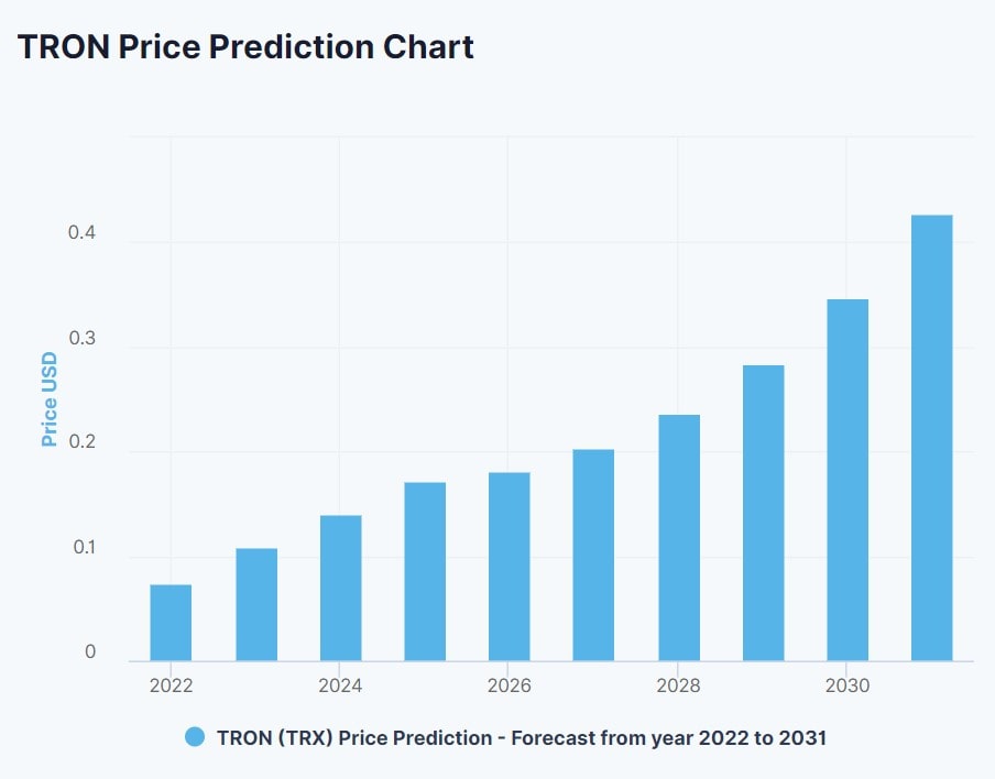 DigitalCoinPrice Tron price prediction for 2022 - 2030