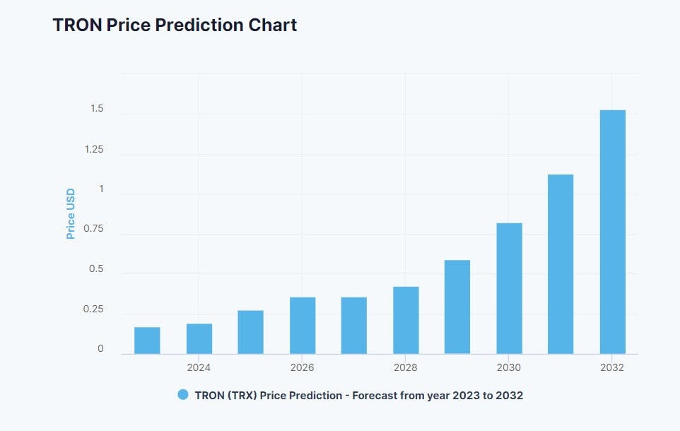 DigitalCoinPrice 2023-2030 için Tron fiyat tahmini