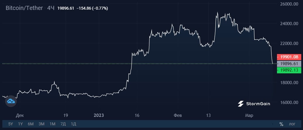 Image source: StormGain Cryptocurrency Exchange