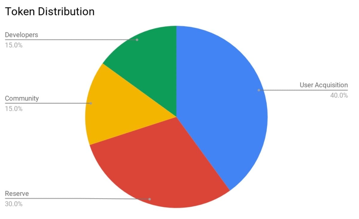 TWT token distribution